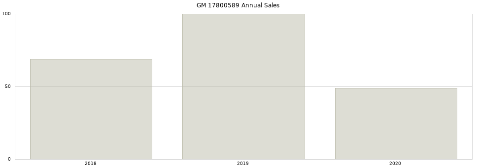 GM 17800589 part annual sales from 2014 to 2020.