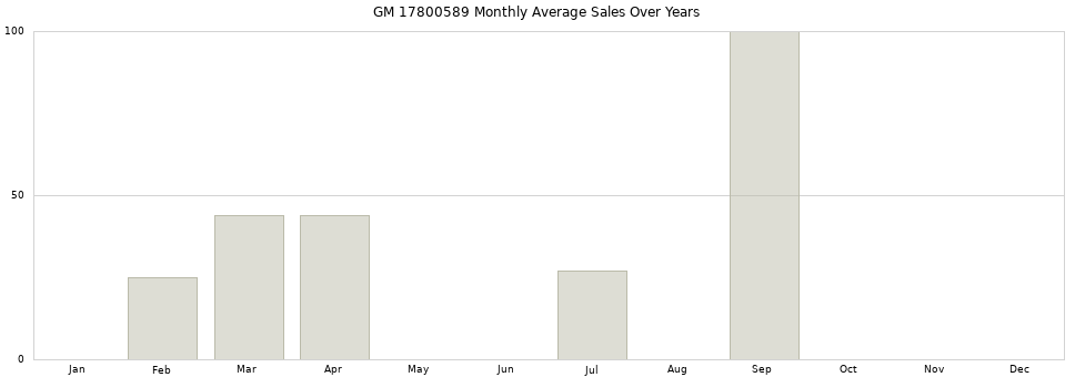 GM 17800589 monthly average sales over years from 2014 to 2020.