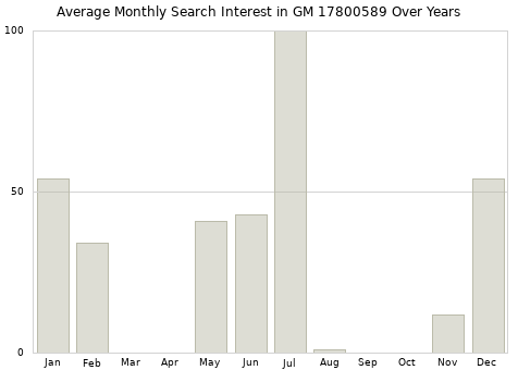 Monthly average search interest in GM 17800589 part over years from 2013 to 2020.