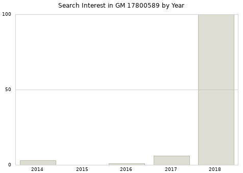 Annual search interest in GM 17800589 part.