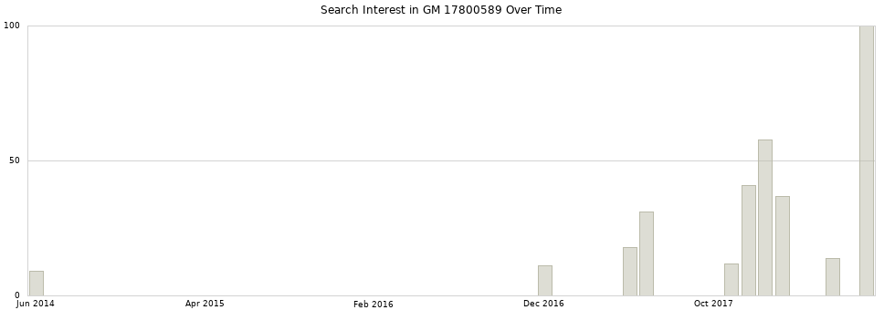 Search interest in GM 17800589 part aggregated by months over time.