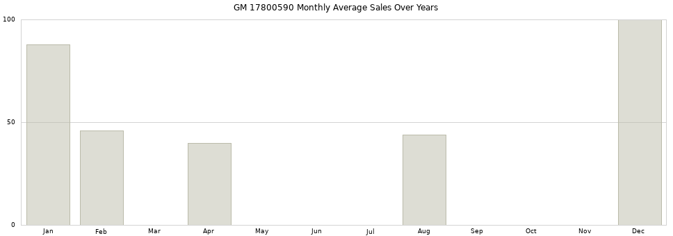 GM 17800590 monthly average sales over years from 2014 to 2020.