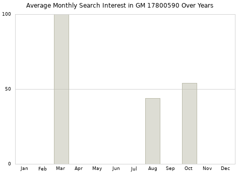 Monthly average search interest in GM 17800590 part over years from 2013 to 2020.