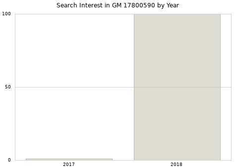 Annual search interest in GM 17800590 part.