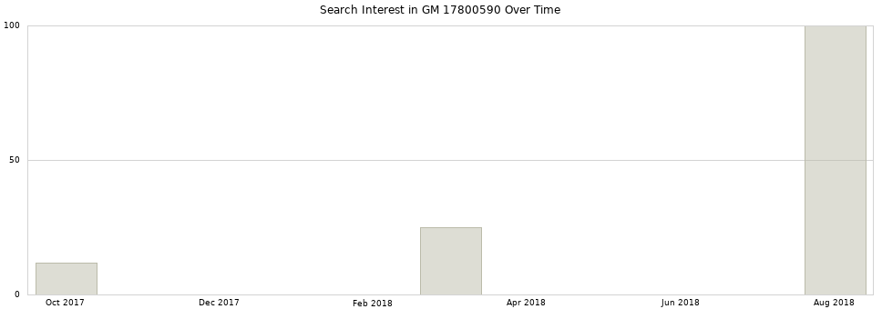 Search interest in GM 17800590 part aggregated by months over time.