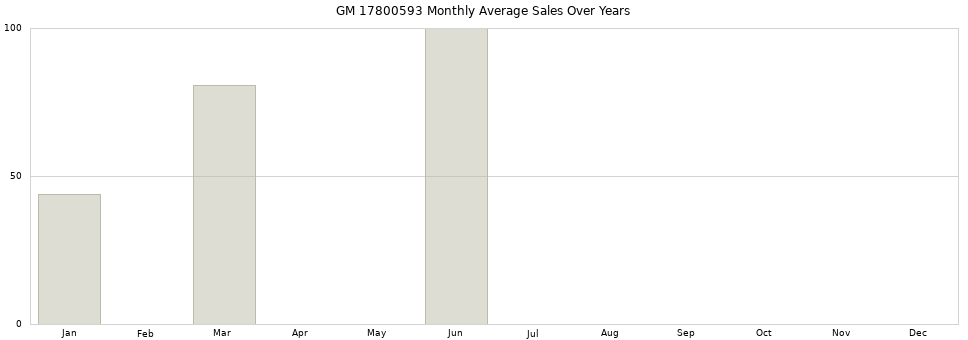 GM 17800593 monthly average sales over years from 2014 to 2020.