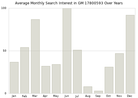 Monthly average search interest in GM 17800593 part over years from 2013 to 2020.