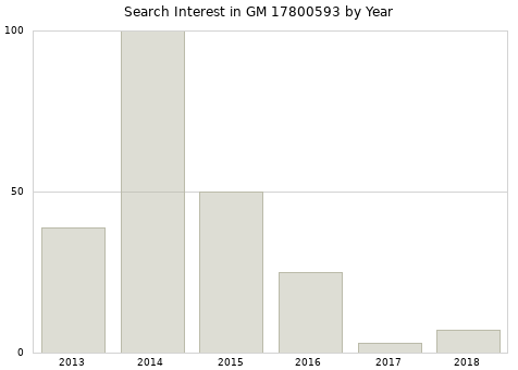 Annual search interest in GM 17800593 part.