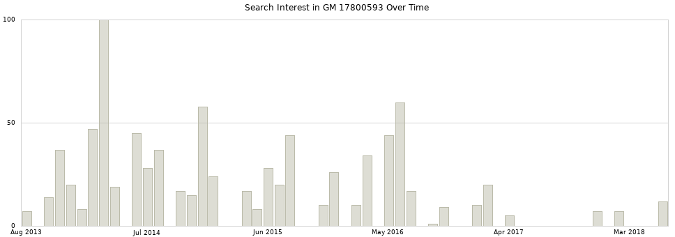 Search interest in GM 17800593 part aggregated by months over time.