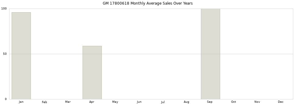 GM 17800618 monthly average sales over years from 2014 to 2020.