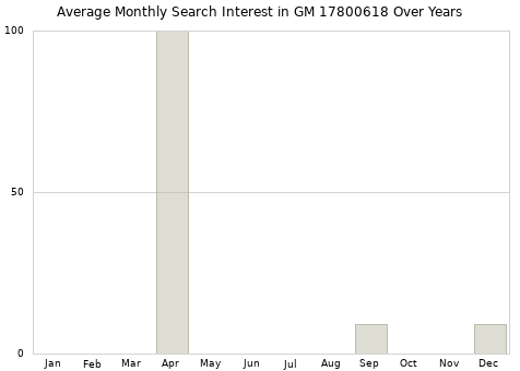 Monthly average search interest in GM 17800618 part over years from 2013 to 2020.