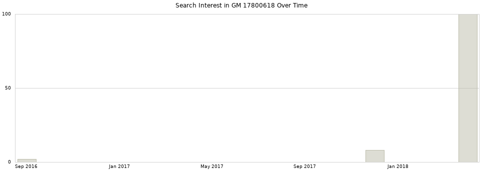 Search interest in GM 17800618 part aggregated by months over time.