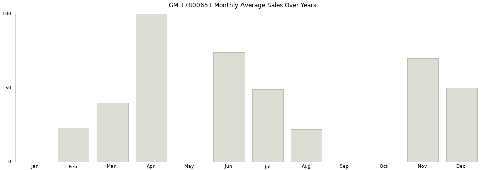 GM 17800651 monthly average sales over years from 2014 to 2020.