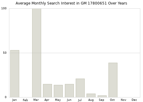 Monthly average search interest in GM 17800651 part over years from 2013 to 2020.