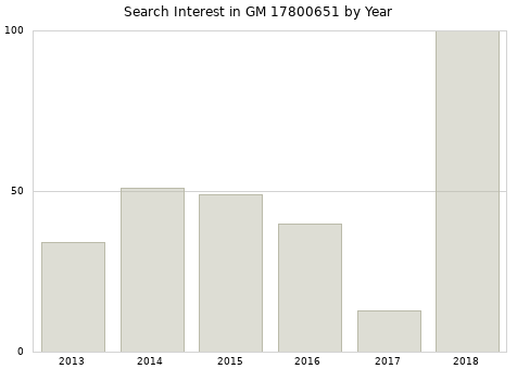 Annual search interest in GM 17800651 part.