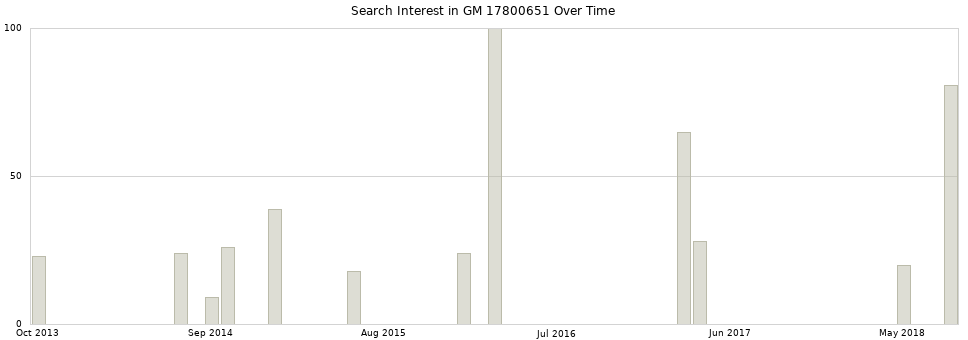 Search interest in GM 17800651 part aggregated by months over time.