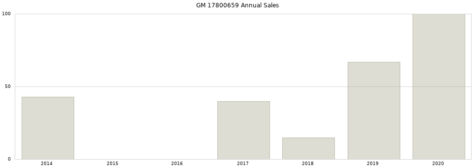 GM 17800659 part annual sales from 2014 to 2020.