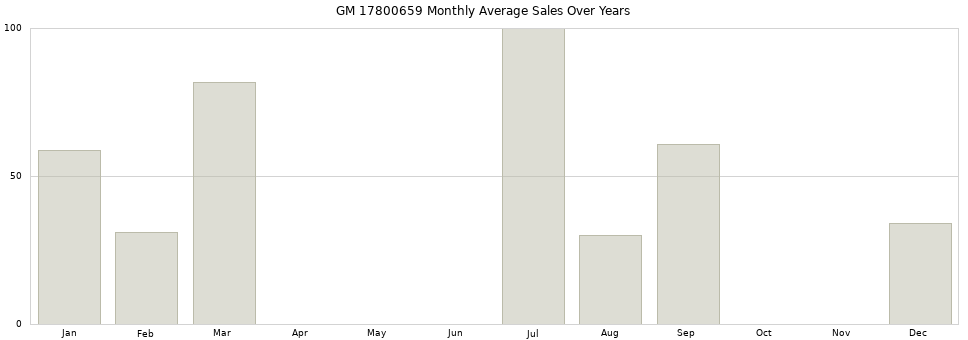 GM 17800659 monthly average sales over years from 2014 to 2020.