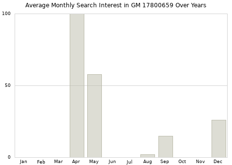 Monthly average search interest in GM 17800659 part over years from 2013 to 2020.