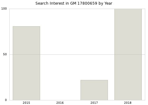 Annual search interest in GM 17800659 part.