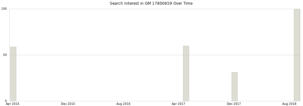 Search interest in GM 17800659 part aggregated by months over time.