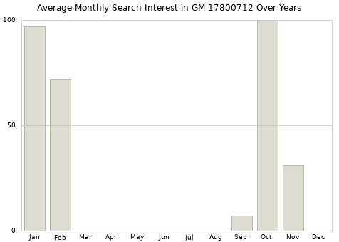 Monthly average search interest in GM 17800712 part over years from 2013 to 2020.