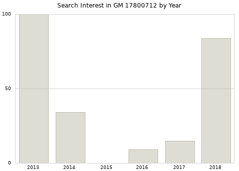 Annual search interest in GM 17800712 part.