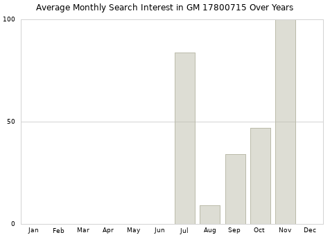 Monthly average search interest in GM 17800715 part over years from 2013 to 2020.