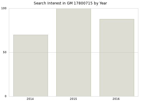 Annual search interest in GM 17800715 part.