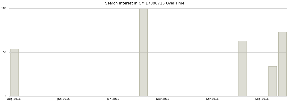 Search interest in GM 17800715 part aggregated by months over time.