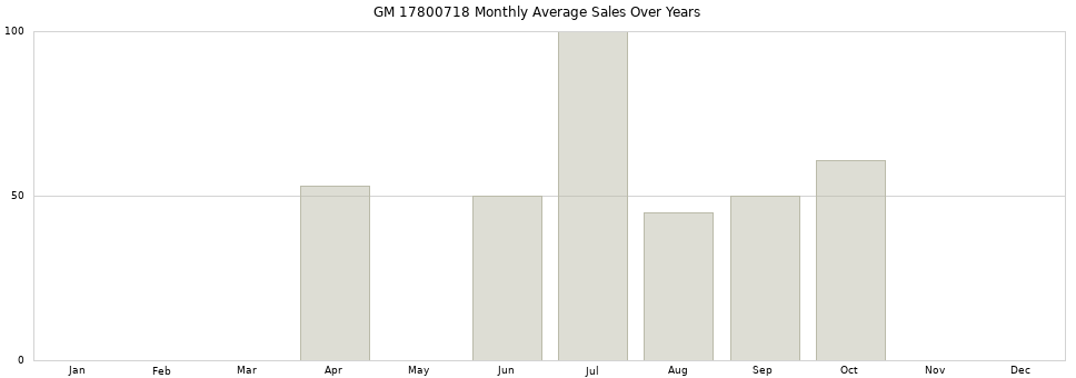 GM 17800718 monthly average sales over years from 2014 to 2020.