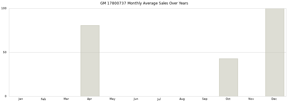 GM 17800737 monthly average sales over years from 2014 to 2020.