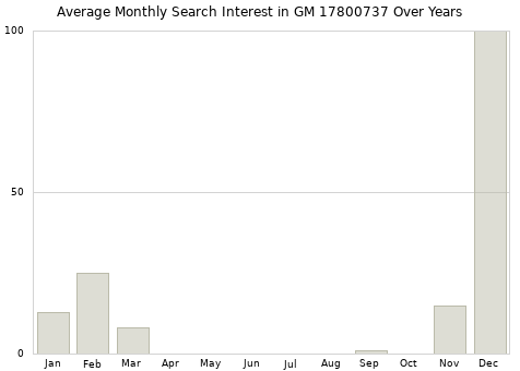 Monthly average search interest in GM 17800737 part over years from 2013 to 2020.