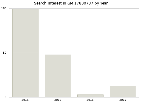 Annual search interest in GM 17800737 part.
