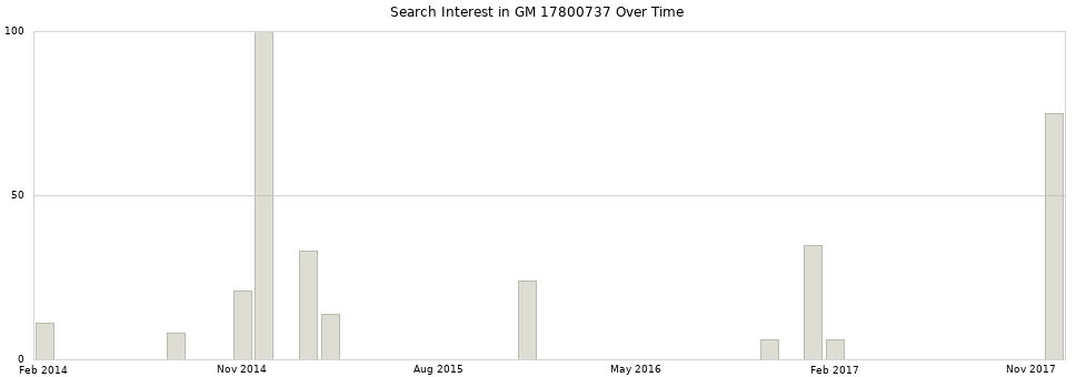 Search interest in GM 17800737 part aggregated by months over time.