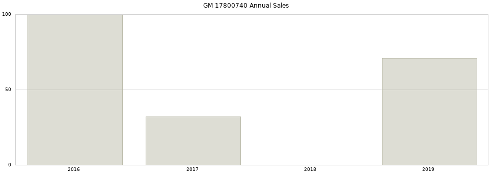 GM 17800740 part annual sales from 2014 to 2020.