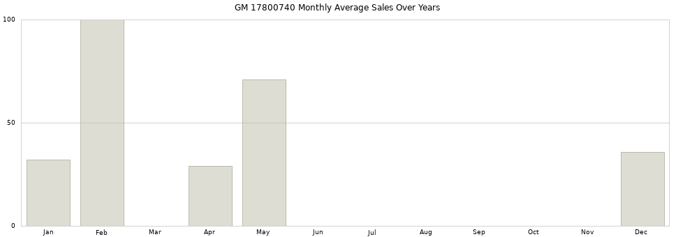 GM 17800740 monthly average sales over years from 2014 to 2020.