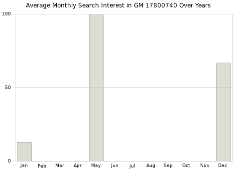 Monthly average search interest in GM 17800740 part over years from 2013 to 2020.
