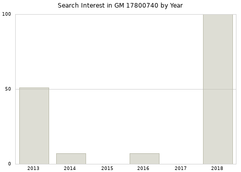 Annual search interest in GM 17800740 part.