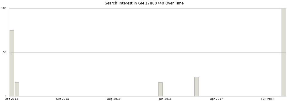 Search interest in GM 17800740 part aggregated by months over time.