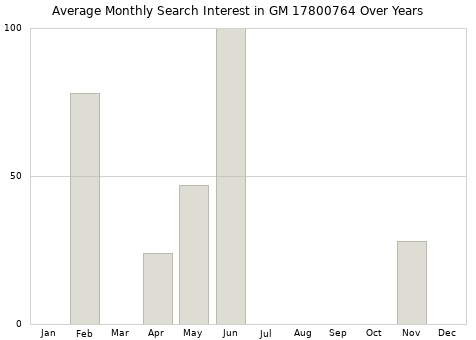 Monthly average search interest in GM 17800764 part over years from 2013 to 2020.