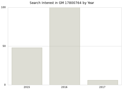 Annual search interest in GM 17800764 part.