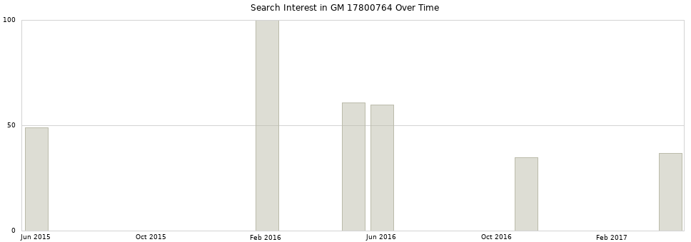 Search interest in GM 17800764 part aggregated by months over time.