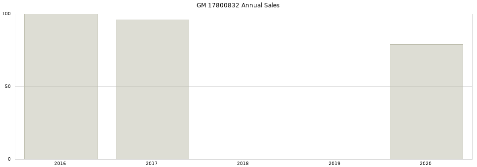 GM 17800832 part annual sales from 2014 to 2020.