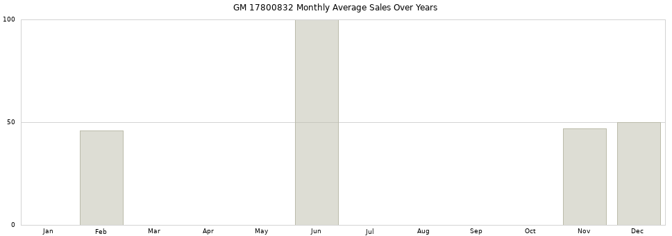 GM 17800832 monthly average sales over years from 2014 to 2020.