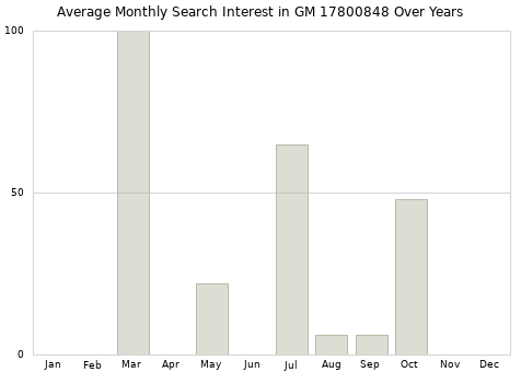 Monthly average search interest in GM 17800848 part over years from 2013 to 2020.