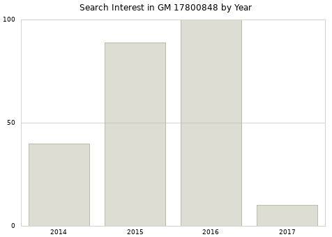Annual search interest in GM 17800848 part.