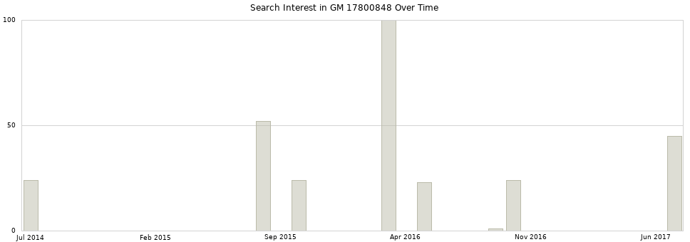 Search interest in GM 17800848 part aggregated by months over time.