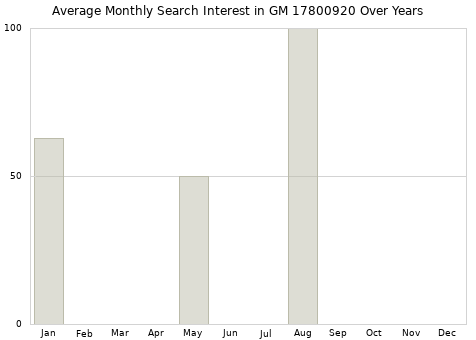 Monthly average search interest in GM 17800920 part over years from 2013 to 2020.