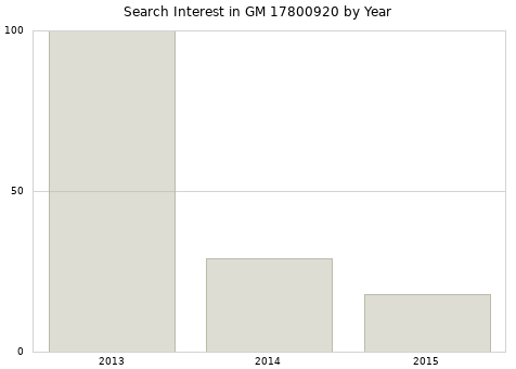Annual search interest in GM 17800920 part.